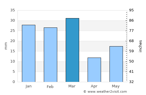 Phagwāra average rain in March
