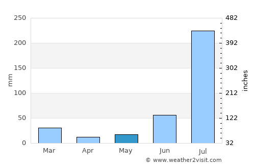 Phagwāra average rain in May
