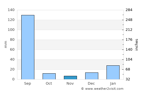 Phagwāra average rain in November
