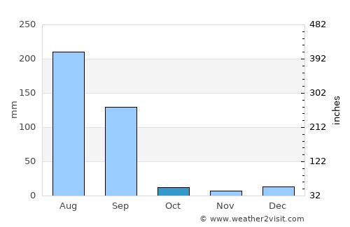 Phagwāra average rain in October