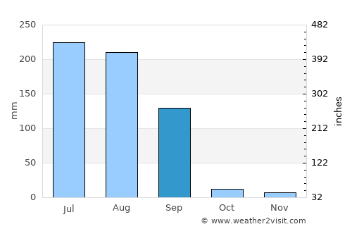 Phagwāra average rain in September
