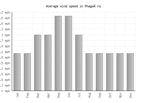 Phagwāra average winspeed by month (mph)