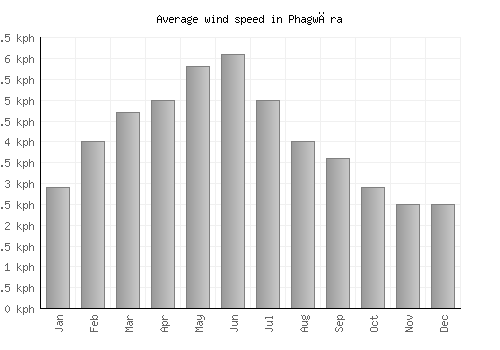 Phagwāra average winspeed by month (km/h)