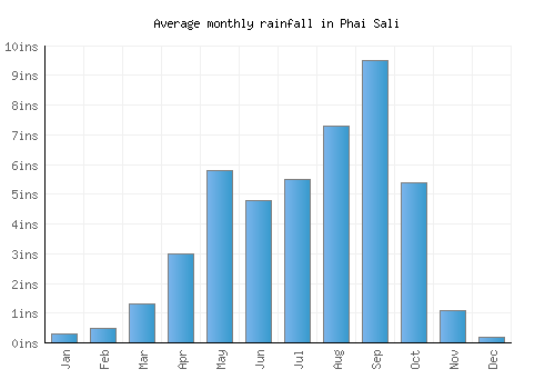 Phai Sali monthly rainfall chart (inches)
