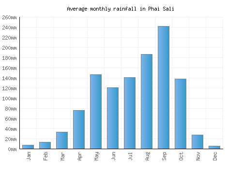 Phai Sali monthly rainfall chart (mm)