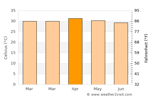 Phai Sali average temperature in April