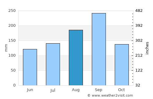 Phai Sali average rain in August