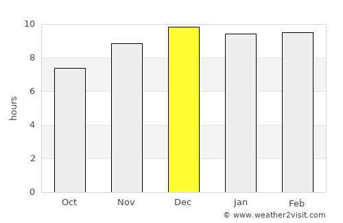 Phai Sali average rain in December