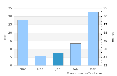 Phai Sali average rain in January
