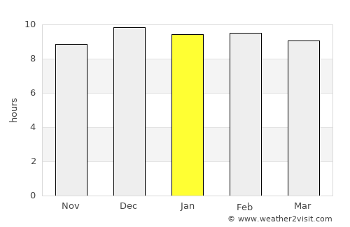 Phai Sali average rain in January