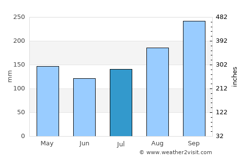 Phai Sali average rain in July