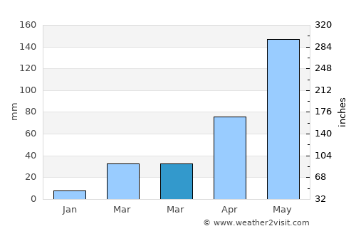 Phai Sali average rain in March