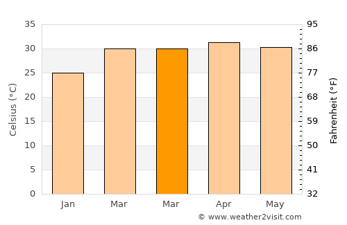 Phai Sali average temperature in March