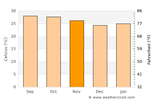 Phai Sali average temperature in November