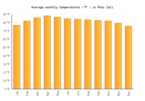 Phai Sali average temperature chart (Fahrenheit)