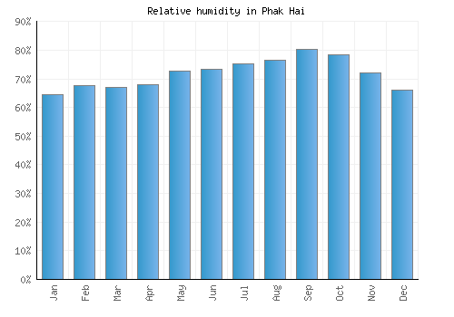 Phak Hai relative humidity averages