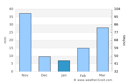 Phak Hai average rain in January