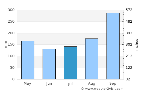 Phak Hai average rain in July