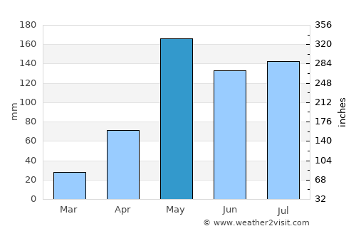 Phak Hai average rain in May