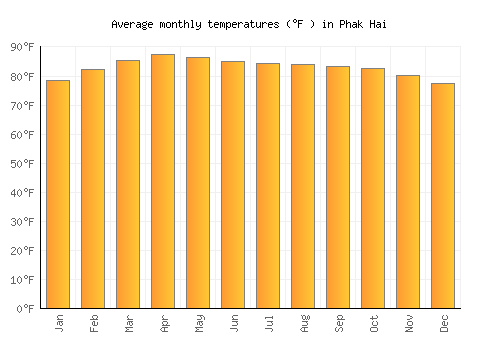 Phak Hai average temperature chart (Fahrenheit)