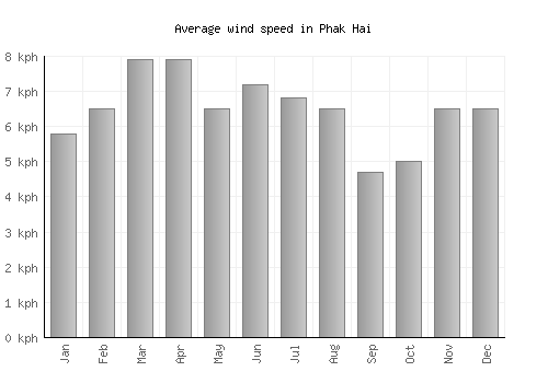 Phak Hai average winspeed by month (km/h)