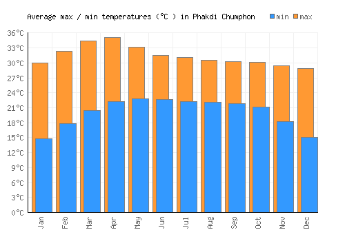 Phakdi Chumphon average minimum / maximum temperatures (Celsius)