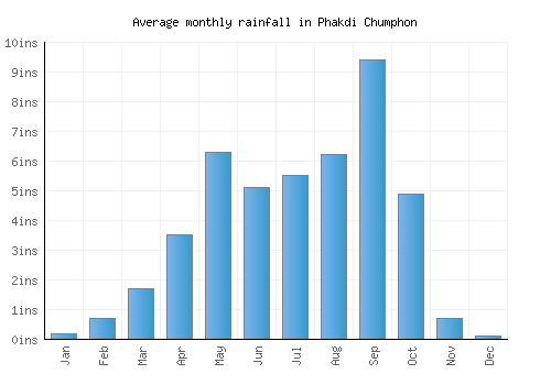Phakdi Chumphon monthly rainfall chart (inches)