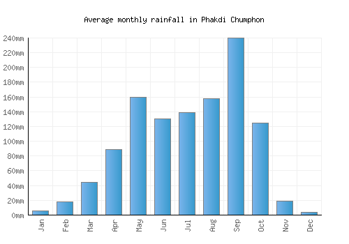 Phakdi Chumphon monthly rainfall chart (mm)