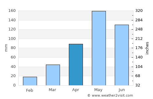 Phakdi Chumphon average rain in April