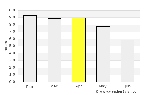 Phakdi Chumphon average rain in April