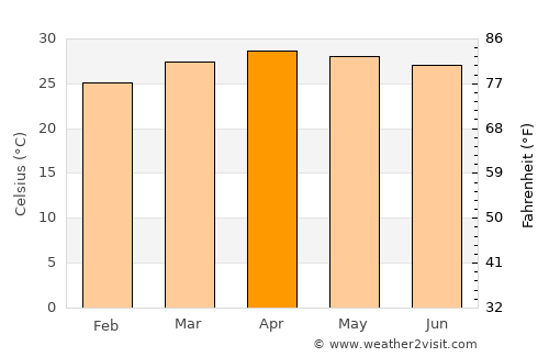 Phakdi Chumphon average temperature in April