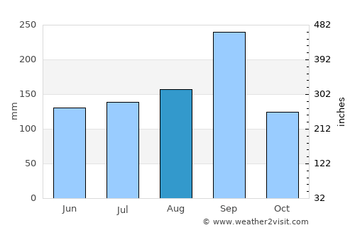 Phakdi Chumphon average rain in August