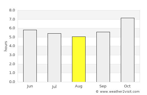 Phakdi Chumphon average rain in August