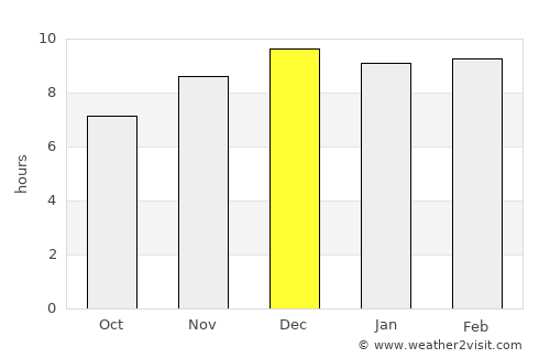 Phakdi Chumphon average rain in December