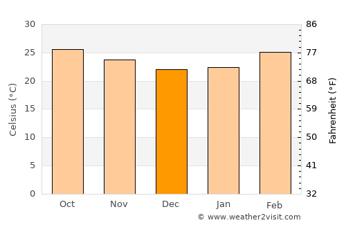 Phakdi Chumphon average temperature in December
