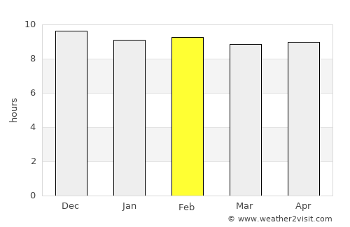 Phakdi Chumphon average rain in February