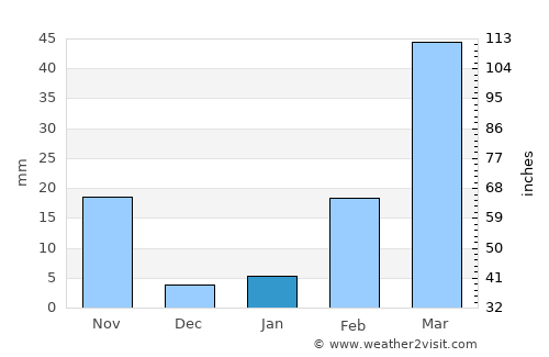 Phakdi Chumphon average rain in January