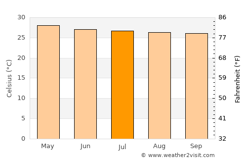 Phakdi Chumphon average temperature in July