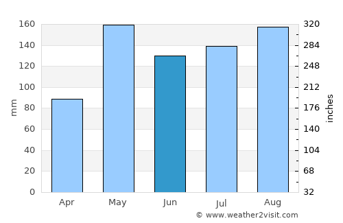 Phakdi Chumphon average rain in June