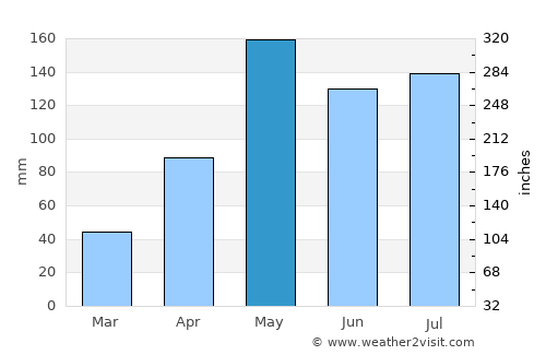 Phakdi Chumphon average rain in May