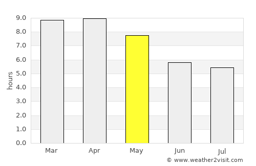 Phakdi Chumphon average rain in May