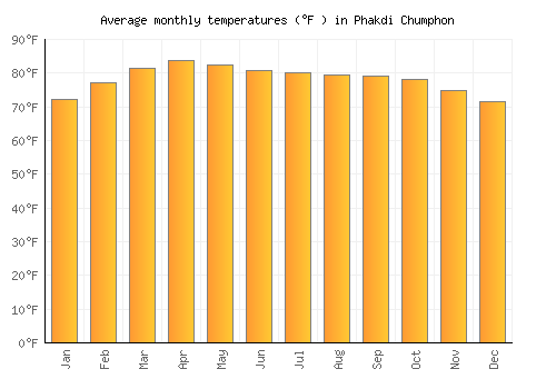 Phakdi Chumphon average temperature chart (Fahrenheit)