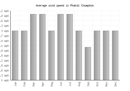 Phakdi Chumphon average winspeed by month (mph)