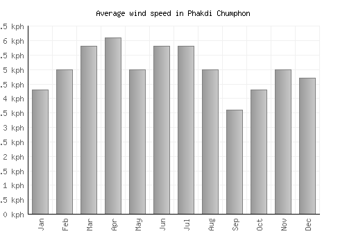 Phakdi Chumphon average winspeed by month (km/h)