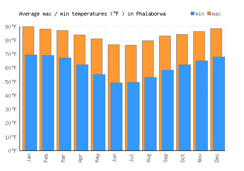 Phalaborwa average minimum / maximum temperatures (Fahrenheit)