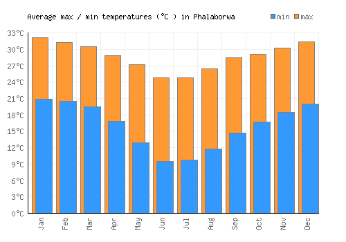 Phalaborwa average minimum / maximum temperatures (Celsius)