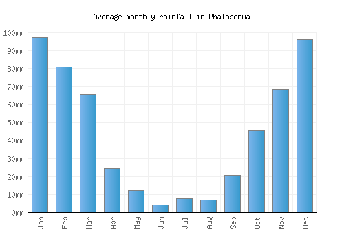 Phalaborwa monthly rainfall chart (mm)