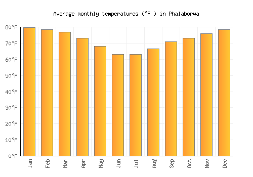 Phalaborwa average temperature chart (Fahrenheit)