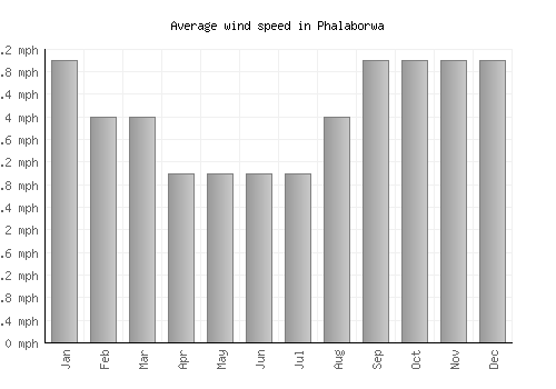 Phalaborwa average winspeed by month (mph)