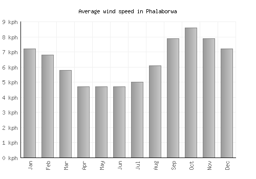 Phalaborwa average winspeed by month (km/h)